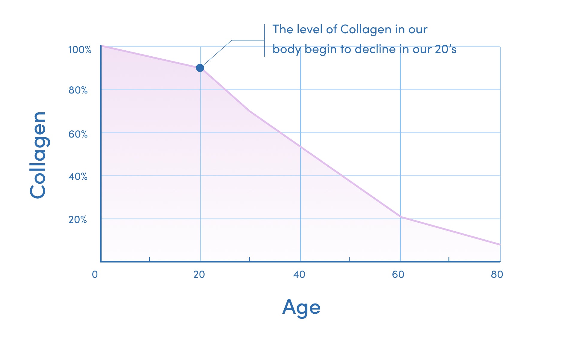 Graph showing collagen levels decreasing with age, starting in the 20s, depicted by a downward-sloping line from 100% at 0 to near 0% at 80.