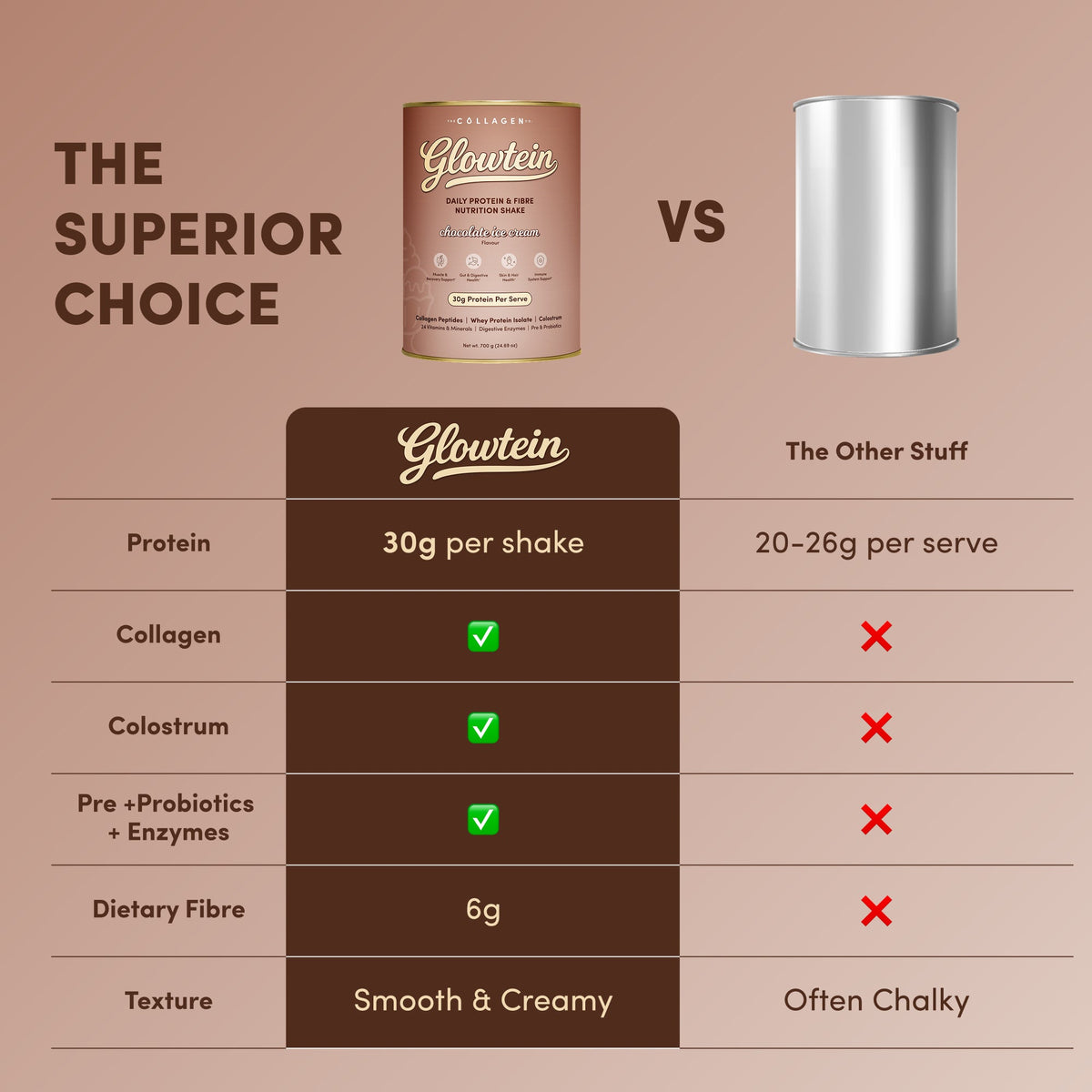 Chocolate Ice Cream Glowtein High Protein & Fibre Shake - 700g - The Collagen Co.